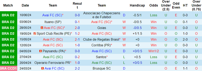 Nhận định, soi kèo Avai vs Guarani SP, 07h00 ngày 15/6: Cửa dưới thất thế - Ảnh 1
