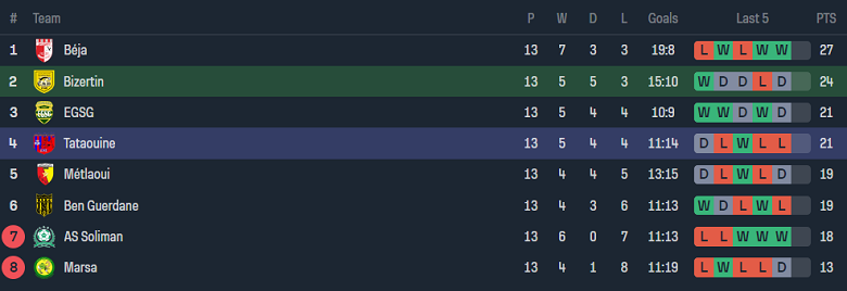 Nhận định, soi kèo CA Bizertin vs Tataouine, 22h30 ngày 14/6: Khó cho cửa trên - Ảnh 4