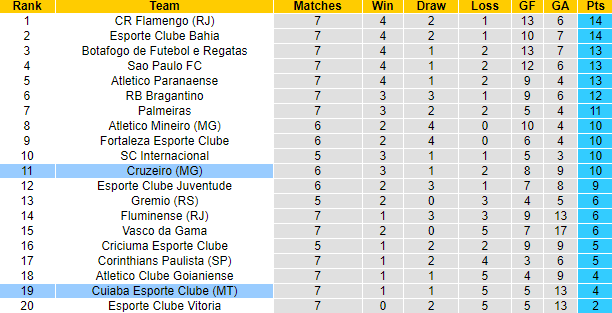 Nhận định, soi kèo Cruzeiro vs Cuiaba, 5h00ngày 14/6: Tin vào cửa dưới - Ảnh 4