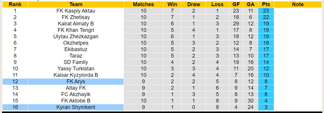 Nhận định, soi kèo FK Arys vs Kyran Shymkent, 19h00 ngày 14/6: Tiếp tục bét bảng - Ảnh 4