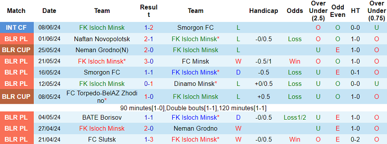 Nhận định, soi kèo Isloch Minsk vs Gomel, 22h00 ngày 14/6: Cửa trên thất thế - Ảnh 1