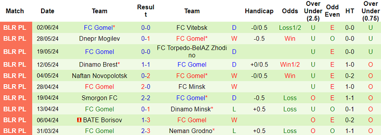 Nhận định, soi kèo Isloch Minsk vs Gomel, 22h00 ngày 14/6: Cửa trên thất thế - Ảnh 2