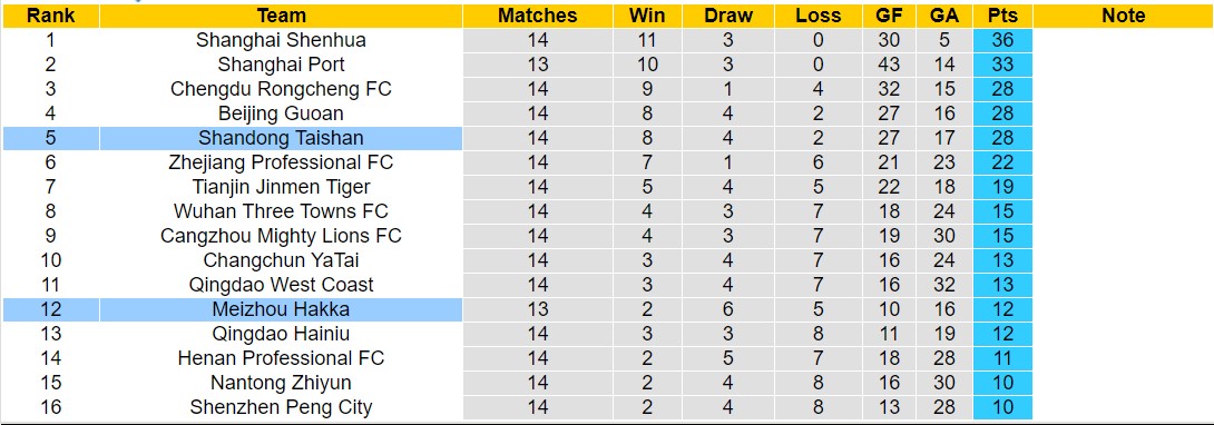 Nhận định, soi kèo Meizhou Hakka vs Shandong Taishan, 18h35 ngày 14/6: Uy tín cửa trên - Ảnh 4