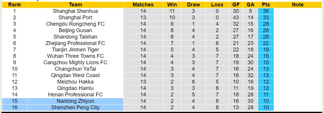Nhận định, soi kèo Nantong Zhiyun vs Shenzhen Peng City, 19h00 ngày 14/6: Bất phân thắng bại - Ảnh 4