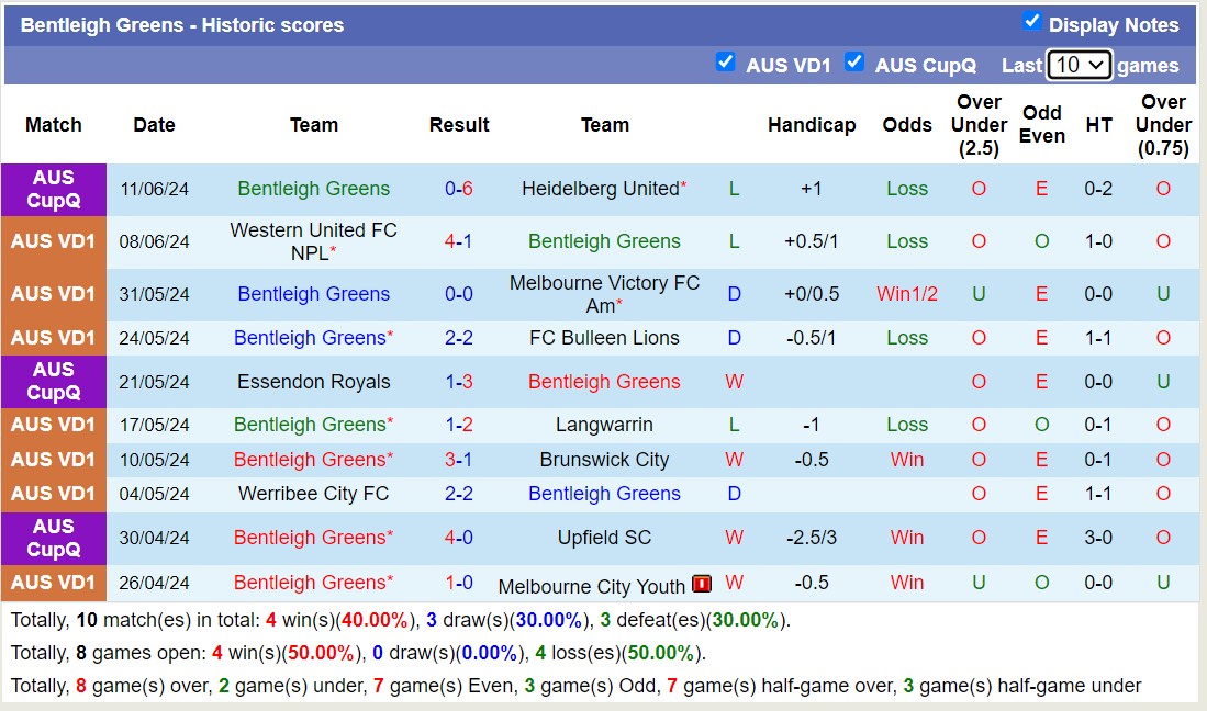 Nhận định, soi kèo Northcote City vs Bentleigh Greens, 17h15 ngày 14/6: Tin vào chủ nhà - Ảnh 2