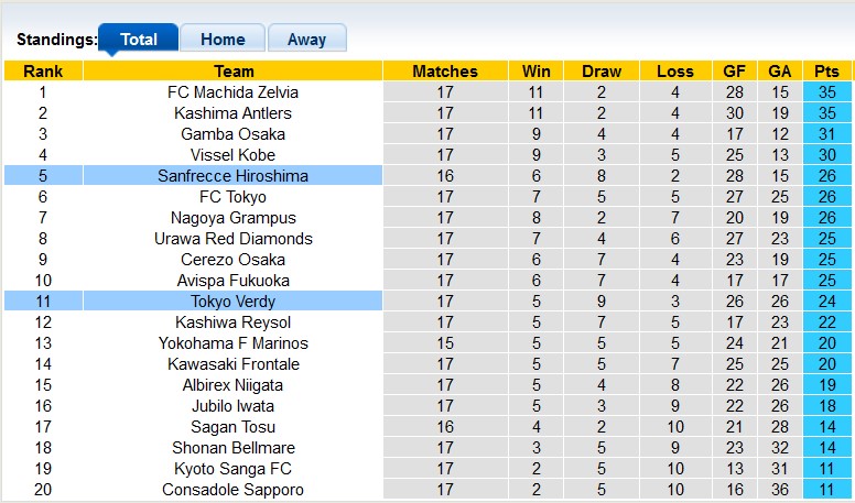 Nhận định, soi kèo Sanfrecce Hiroshima vs Tokyo Verdy, 16h30 ngày 15/6: Chủ nhà ra oai - Ảnh 4