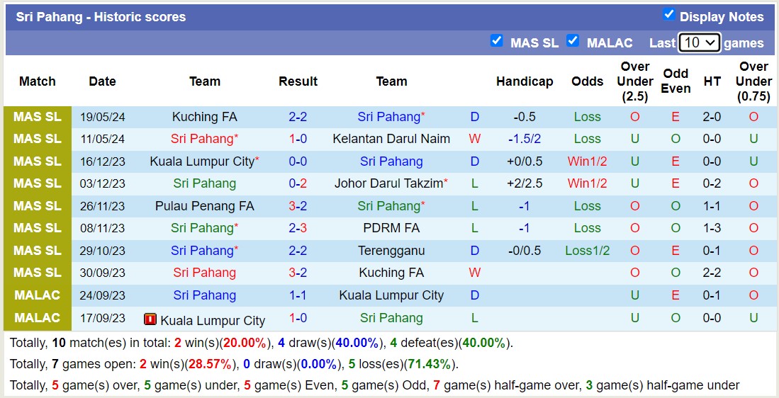 Nhận định, soi kèo Sri Pahang vs Pulau Penang FA, 19h15 ngày 14/6: Không hề ngon ăn - Ảnh 1