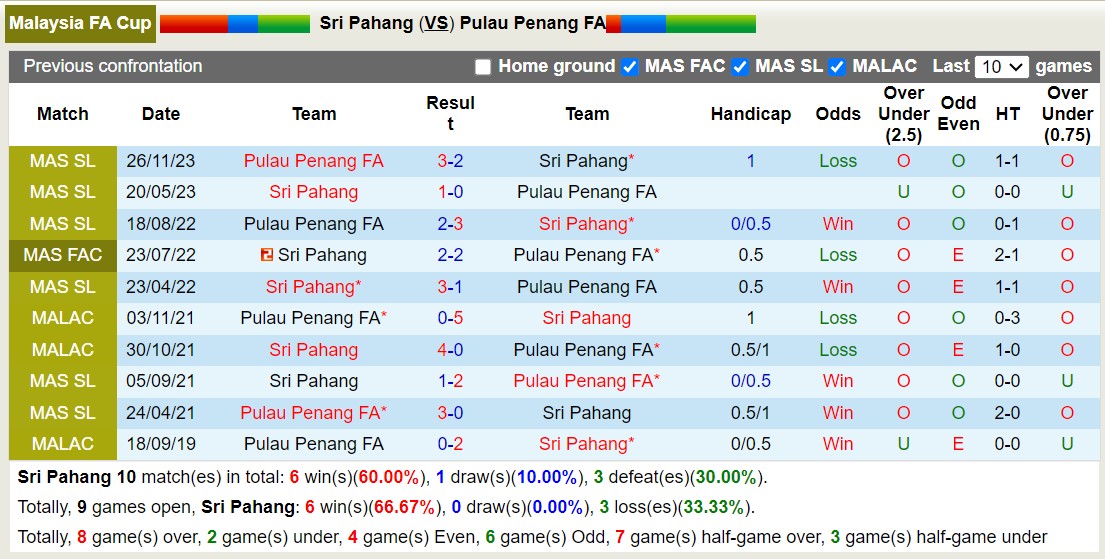 Nhận định, soi kèo Sri Pahang vs Pulau Penang FA, 19h15 ngày 14/6: Không hề ngon ăn - Ảnh 3