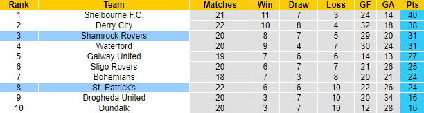 Nhận định, soi kèo St. Patrick's vs Shamrock Rovers, 1h45 ngày 14/6: Chủ nhà tự tin - Ảnh 4