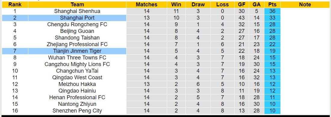Nhận định, soi kèo Tianjin Jinmen Tiger vs Shanghai Port, 19h00 ngày 14/6: Sáng cửa dưới - Ảnh 4
