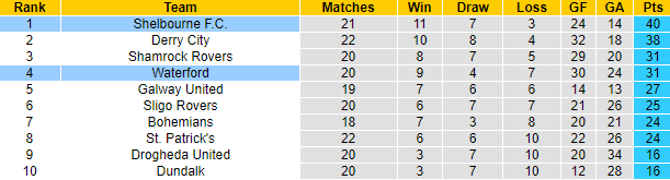 Nhận định, soi kèo Waterford vs Shelbourne, 1h45 ngày 14/6: Củng cố ngôi đầu bảng - Ảnh 4