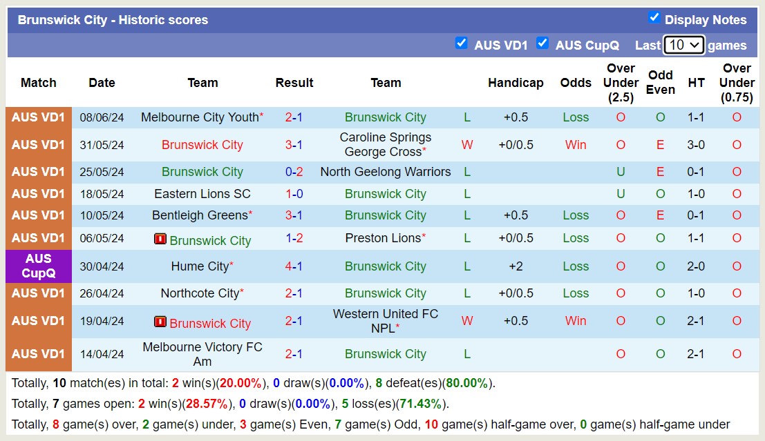 Nhận định, soi kèo Werribee City FC vs Brunswick City, 17h15 ngày 14/6: Những người khốn khổ - Ảnh 2