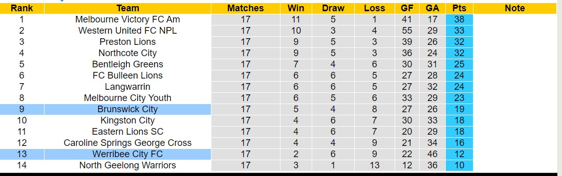 Nhận định, soi kèo Werribee City FC vs Brunswick City, 17h15 ngày 14/6: Những người khốn khổ - Ảnh 4