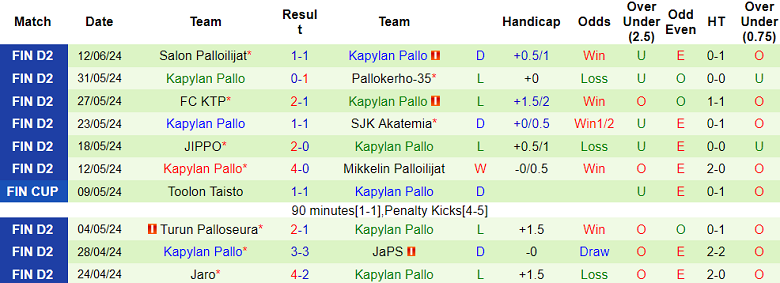 Nhận định, soi kèo AC Oulu vs Kapylan Pallo, 21h30 ngày 15/6: Khách ‘out’ - Ảnh 2