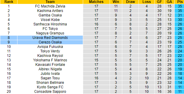 Nhận định, soi kèo Cerezo Osaka vs Urawa Reds, 17h00 ngày 15/6: Chủ nhà sa sút - Ảnh 4