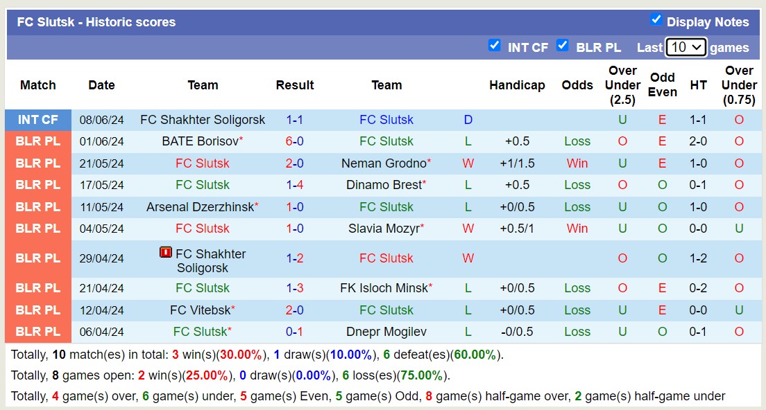 Nhận định, soi kèo FC Slutsk vs Dinamo Minsk, 20h00 ngày 15/6: Dinamo Minsk thăng hoa - Ảnh 1