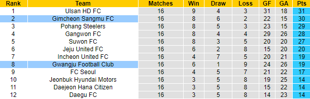 Nhận định, soi kèo Gwangju vs Gimcheon Sangmu, 17h00 ngày 15/6: Chớ tin chủ nhà - Ảnh 4