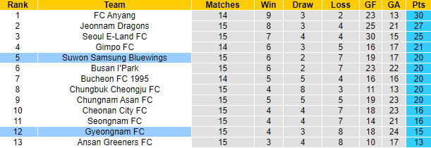 Nhận định, soi kèo Gyeongnam FC vs Suwon Samsung Bluewings, 17h00 ngày 15/6: Lợi thế sân nhà - Ảnh 4