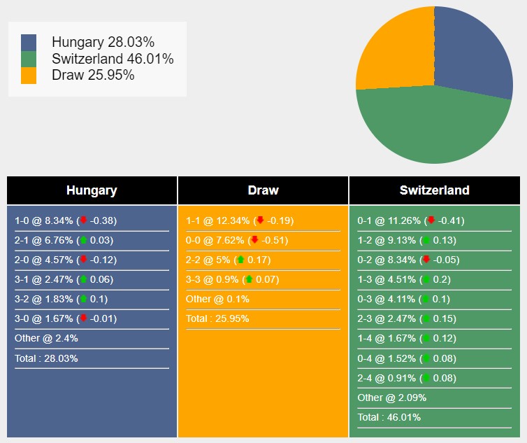 Nhận định, soi kèo Hungary vs Thụy Sĩ, 20h00 ngày 15/6: Bất phân thắng bại - Ảnh 5