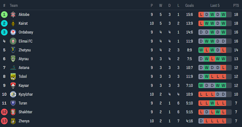 Nhận định, soi kèo Kaisar vs Turan Turkistan, 22h00 ngày 15/6: Bắt nạt ‘lính mới’ - Ảnh 4