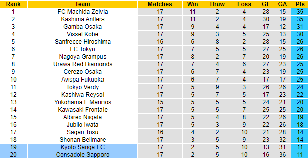 Nhận định, soi kèo Kyoto Sanga vs Consadole Sapporo, 17h00 ngày 15/6: Tận dụng lợi thế - Ảnh 4