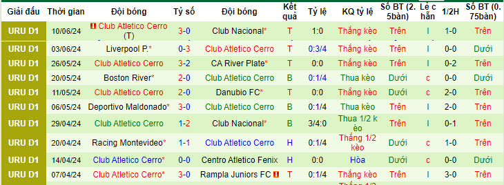 Nhận định, soi kèo Miramar Misiones FC vs Club Atletico Cerro, 05h00 ngày 15/6: Cạnh tranh ngôi đầu - Ảnh 3