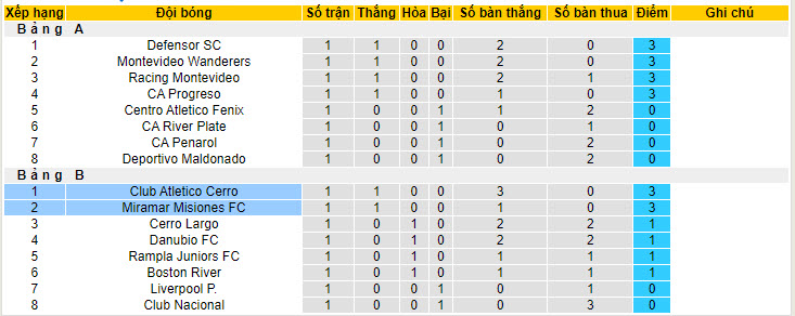 Nhận định, soi kèo Miramar Misiones FC vs Club Atletico Cerro, 05h00 ngày 15/6: Cạnh tranh ngôi đầu - Ảnh 5