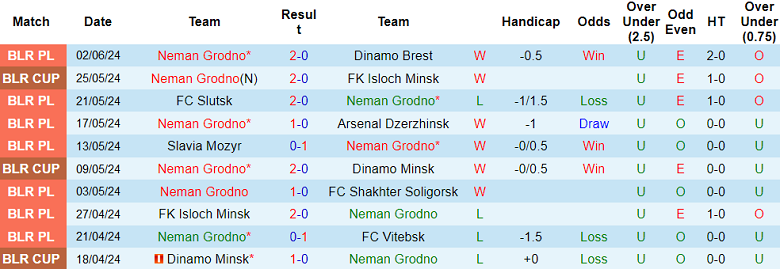 Nhận định, soi kèo Neman Grodno vs BATE Borisov, 00h00 ngày 16/6: Khó cho cửa dưới - Ảnh 1