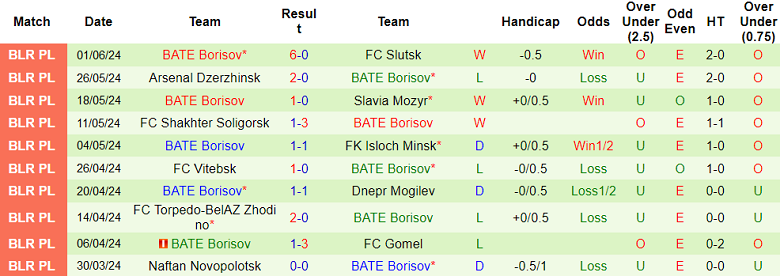 Nhận định, soi kèo Neman Grodno vs BATE Borisov, 00h00 ngày 16/6: Khó cho cửa dưới - Ảnh 2