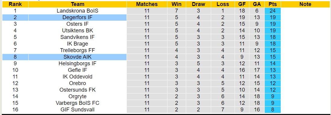 Nhận định, soi kèo Skovde AIK vs Degerfors IF, 20h00 ngày 15/6: Bất phân thắng bại - Ảnh 4