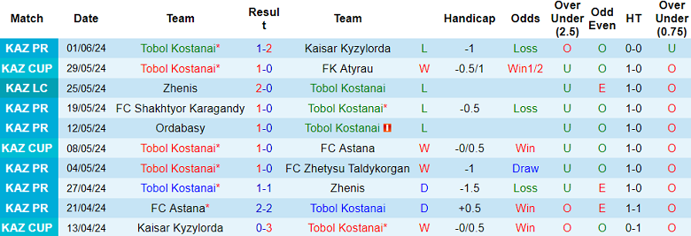 Nhận định, soi kèo Tobol Kostanai vs Kairat, 22h00 ngày 15/6: Đối thủ khó chịu - Ảnh 1