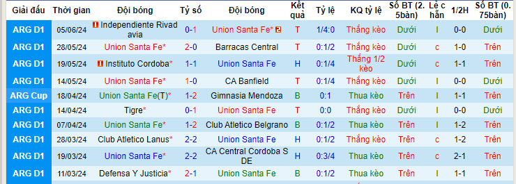 Nhận định, soi kèo Union Santa Fe vs San Lorenzo, 02h00 ngày 16/6: Tâm lý xa nhà yếu kém - Ảnh 2