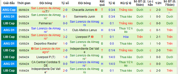 Nhận định, soi kèo Union Santa Fe vs San Lorenzo, 02h00 ngày 16/6: Tâm lý xa nhà yếu kém - Ảnh 3
