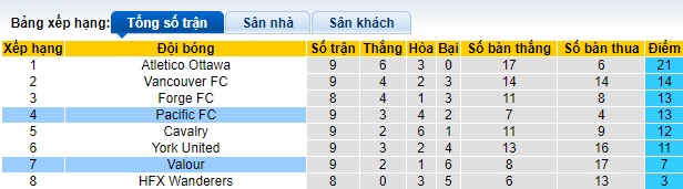 Nhận định, soi kèo Valour vs Pacific FC, 07h00 ngày 15/6: Ca khúc khải hoàn - Ảnh 1