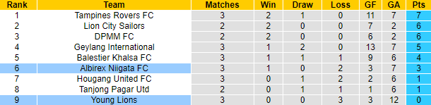 Nhận định, soi kèo Young Lions vs Albirex Niigata, 17h00 ngày 15/6: Chiến thắng thuyết phục - Ảnh 4