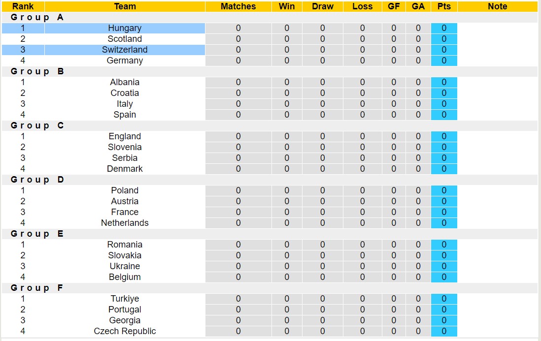 Siêu máy tính dự đoán kết quả Hungary vs Thụy Sĩ, 20h00 ngày 15/6 - Ảnh 5