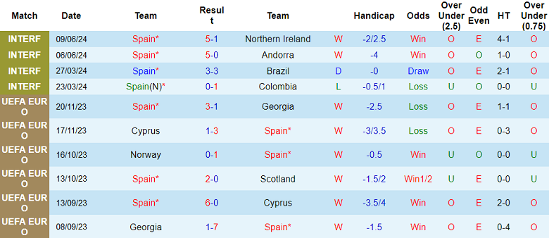 Soi kèo góc Tây Ban Nha vs Croatia, 23h00 ngày 15/6 - Ảnh 1