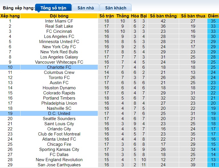 Nhận định, soi kèo Charlotte vs D.C. United, 06h30 ngày 16/6: Thăng hoa trên sân nhà - Ảnh 1