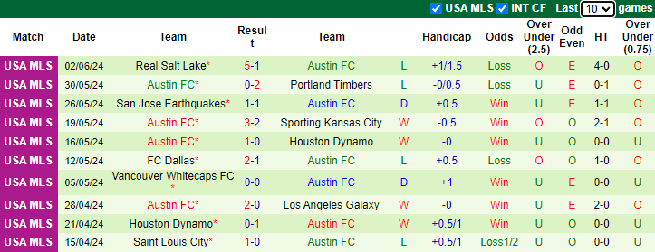 Nhận định, soi kèo Colorado Rapids vs Austin, 8h30 ngày 16/6: Tin vào khách - Ảnh 2