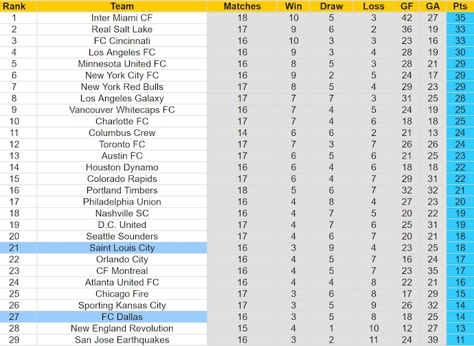 Nhận định, soi kèo FC Dallas vs Saint Louis City, 7h30 ngày 16/6: Ưu thế sân nhà - Ảnh 4