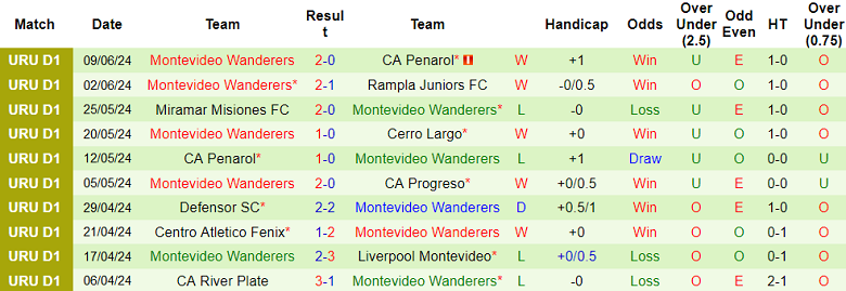 Nhận định, soi kèo Fenix vs Montevideo Wanderers, 22h30 ngày 16/6: Cửa trên ‘tạch’ - Ảnh 2