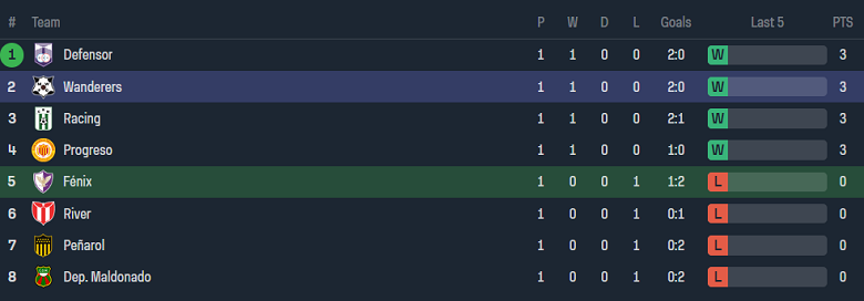 Nhận định, soi kèo Fenix vs Montevideo Wanderers, 22h30 ngày 16/6: Cửa trên ‘tạch’ - Ảnh 4