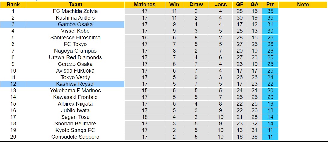 Nhận định, soi kèo Gamba Osaka vs Kashiwa Reysol, 16h00 ngày 16/6: Bắt nạt đội khách - Ảnh 4