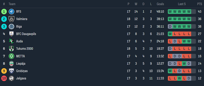 Nhận định, soi kèo Grobina vs Jelgava, 20h00 ngày 16/6: Khó cho cửa dưới - Ảnh 4