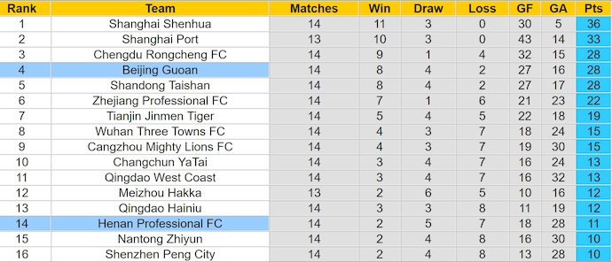 Nhận định, soi kèo Henan FC vs Beijing Guoan, 19h00 ngày 15/6: Chủ nhà sa sút - Ảnh 4