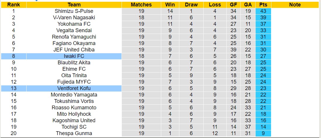 Nhận định, soi kèo Iwaki FC vs Ventforet Kofu, 14h00 ngày 16/6: đội khách chìm sâu - Ảnh 4