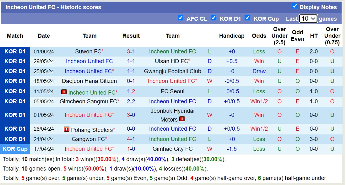 Nhận định, soi kèo Jeonbuk Hyundai Motors vs Incheon United FC, 16h00 ngày 16/6: Bất phân thắng bại - Ảnh 2