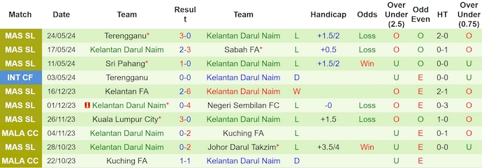 Nhận định, soi kèo Johor Darul Takzim vs Kelantan Darul Naim, 19h15 ngày 15/6: Đẳng cấp quá chênh lệch - Ảnh 2