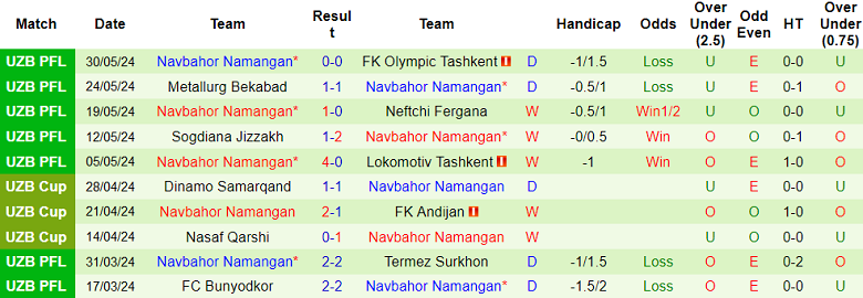 Nhận định, soi kèo Pakhtakor Tashkent vs Navbahor, 22h00 ngày 16/6: Điểm tựa sân nhà - Ảnh 2