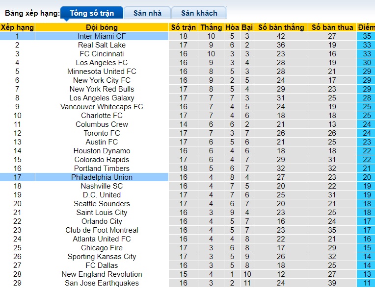 Nhận định, soi kèo Philadelphia Union vs Inter Miami, 06h30 ngày 16/6: Khó phân thắng bại - Ảnh 1